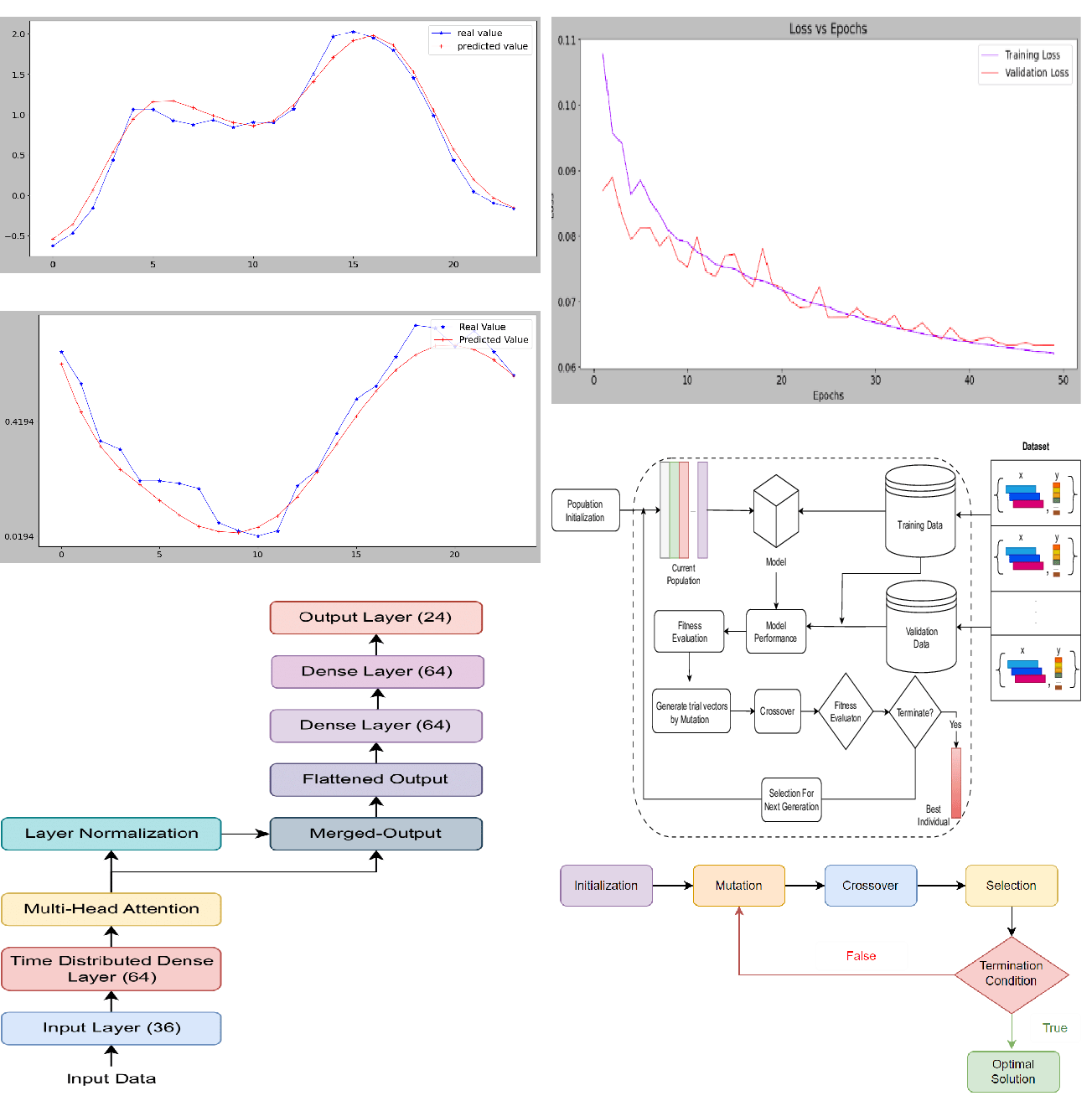 Differential Evolution Algorithm Based Hyperparameter Selection of Gated Recurrent Unit for Electrical Load Forecasting