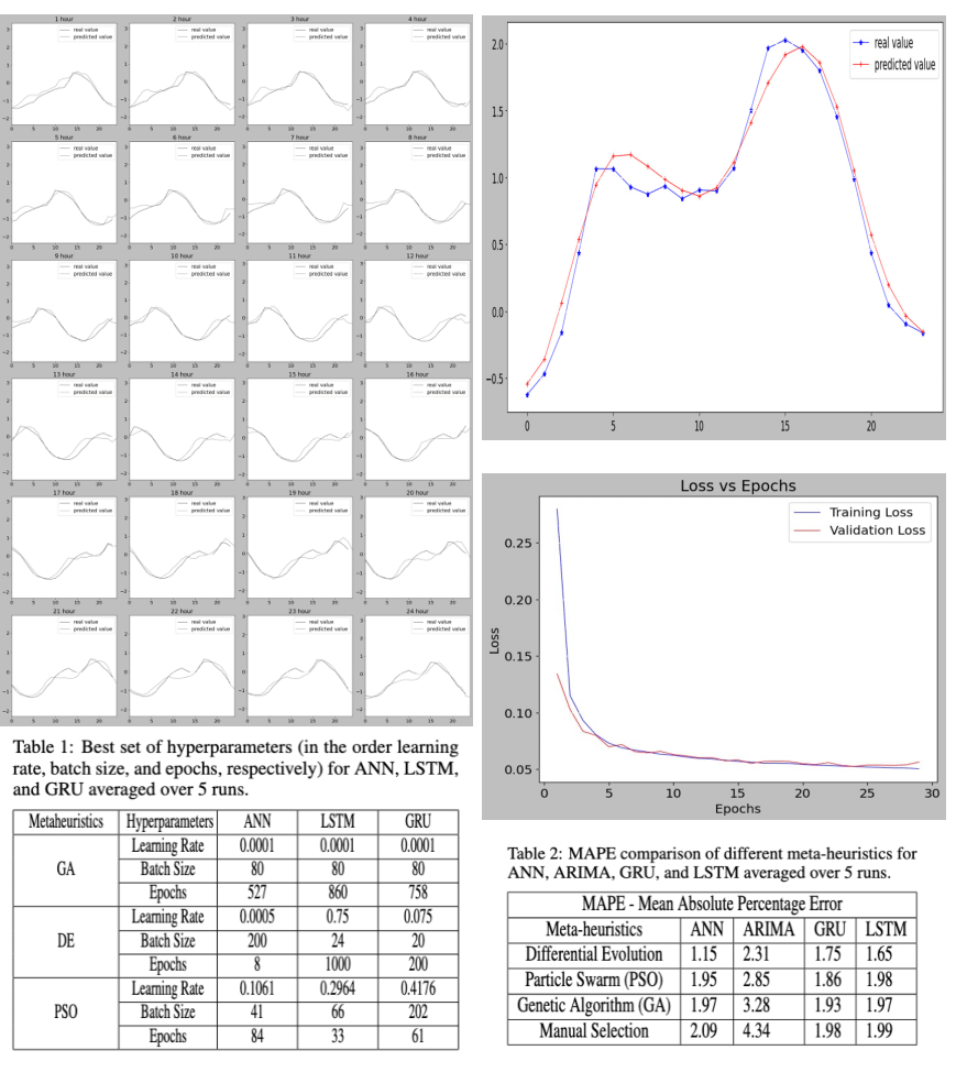 Comparative Evaluation of Metaheuristic Algorithms for Hyperparameter Selection in Short-Term Weather Forecasting