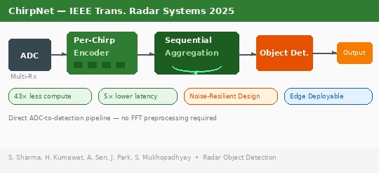 Towards Efficient and Robust Sequential Chirp-based Data-Driven Radar Processing for Object Detection