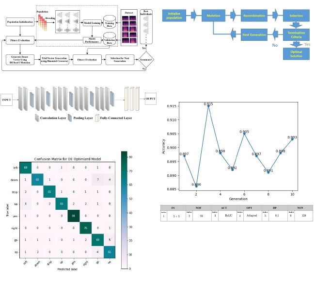 Differential Evolution Algorithm based Hyper-Parameters Selection of Convolutional Neural Network for Speech Command Recognition