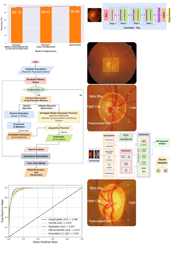 DeepEyeNet: Adaptive Genetic Bayesian Algorithm Based Hybrid ConvNeXtTiny Framework For Multi-Feature Glaucoma Eye Diagnosis