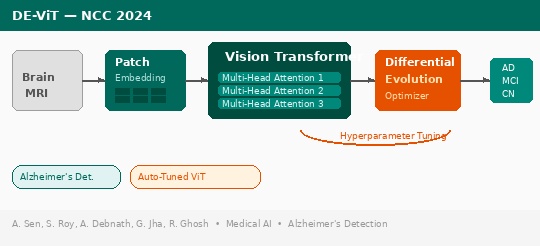 DE-ViT: State-Of-The-Art Vision Transformer Model for Early Detection of Alzheimer's Disease