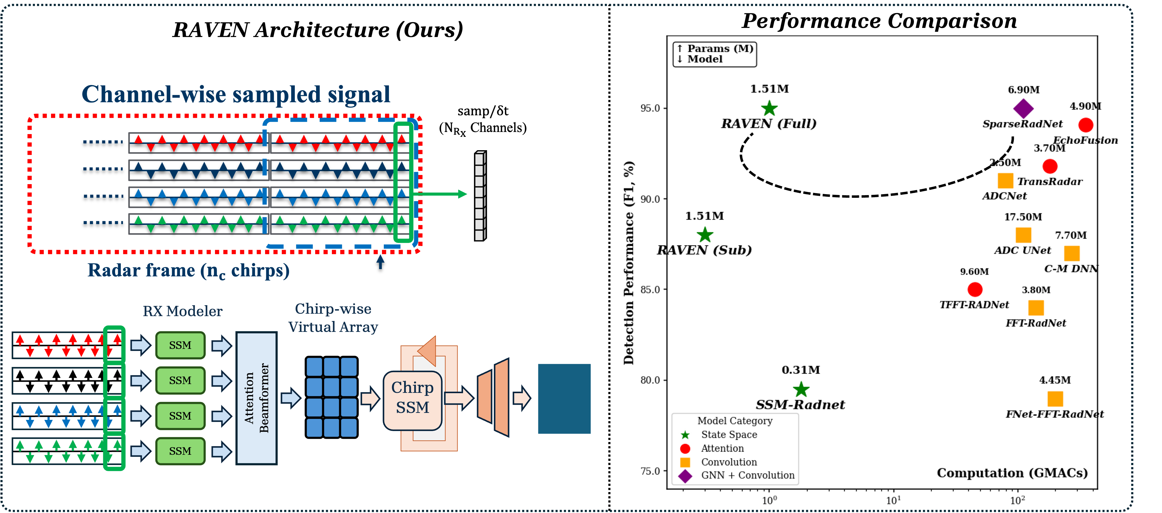 RAVEN: Radar Adaptive Vision Encoders for Efficient Chirp-wise Object Detection and Segmentation