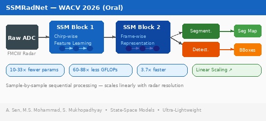 SSMRadNet: A Sample-wise State-Space Framework for Efficient and Ultra-Light Radar Segmentation and Object Detection